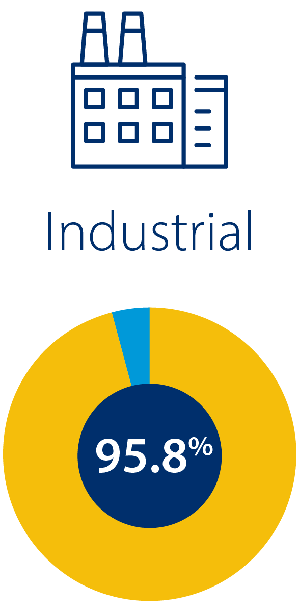 Pie chart showing 95.8% for industrial building in the city of roseville